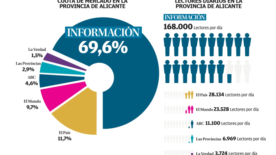 Siete de cada diez lectores eligen INFORMACIÓN