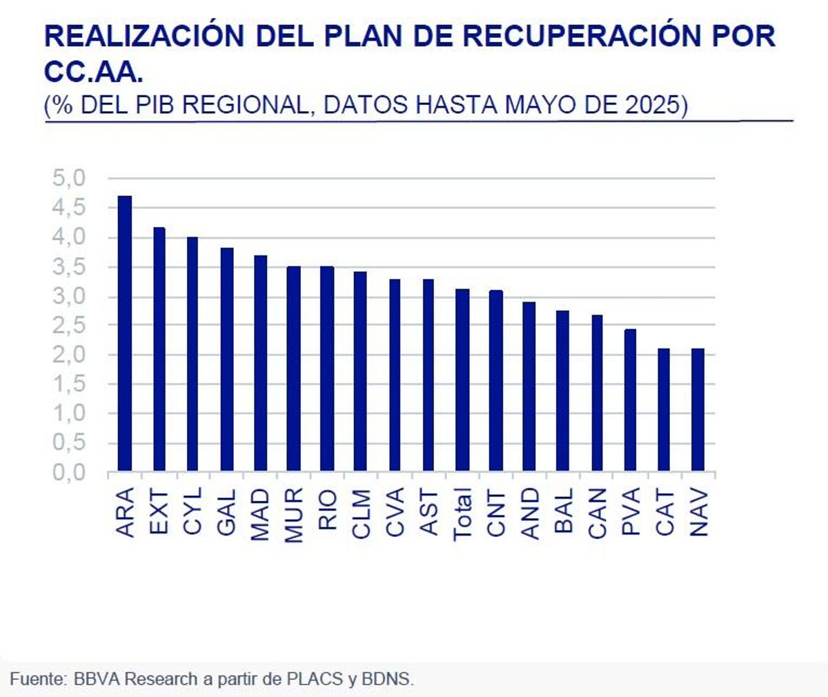 Plan de recuperación por CCAA
