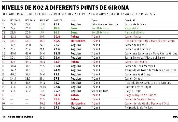 Nivells de NO2 a diferents punts de Girona