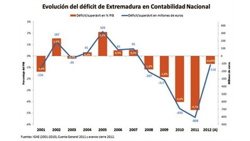 Hacienda coloca a Extremadura a la cabeza en el cumplimiento del déficit