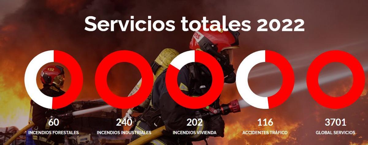 Servicios realizados por los Bomberos del Consorcio Provincial este año en la provincia.