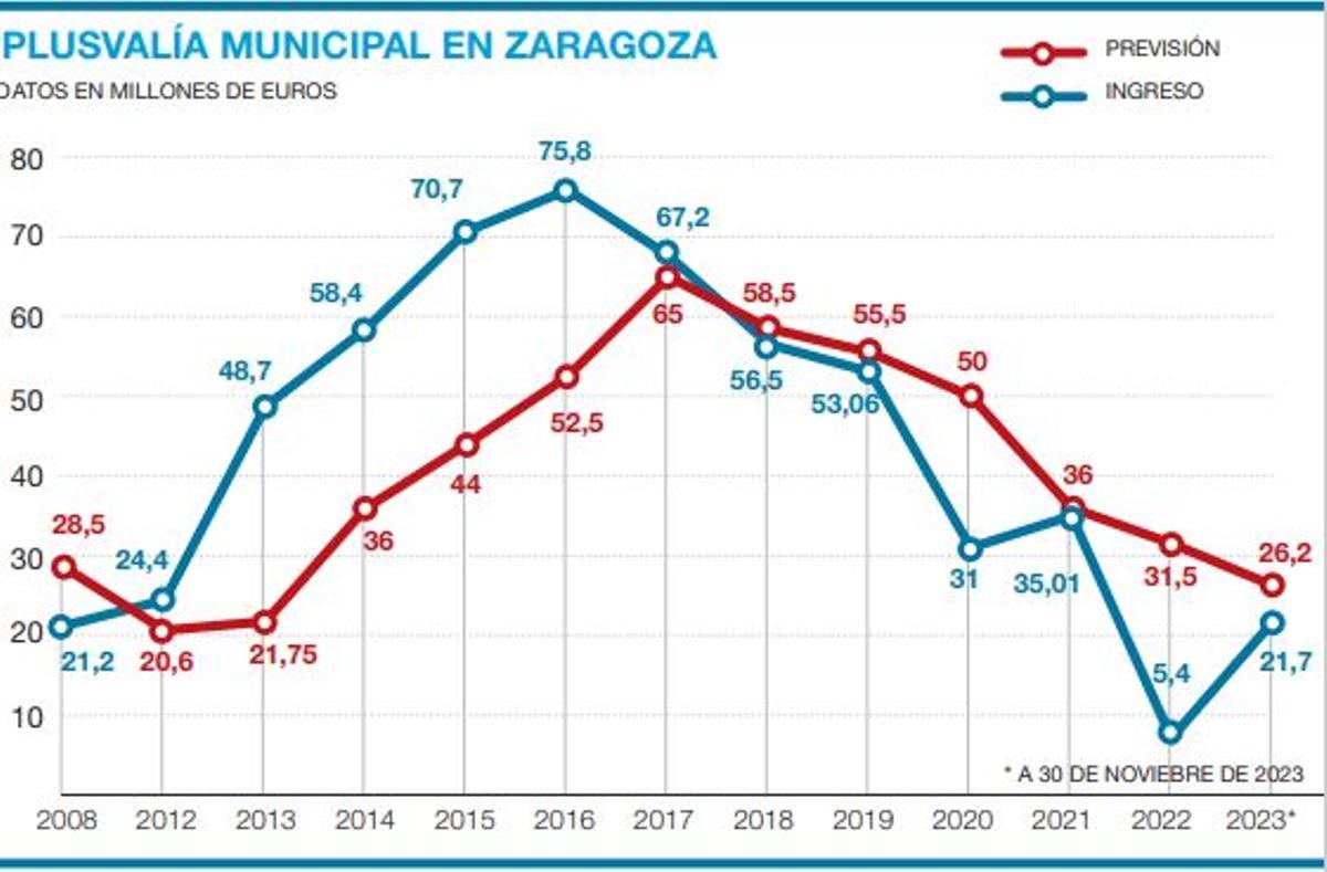 Evolución de la plusvalía municipal en Zaragoza desde 2008.