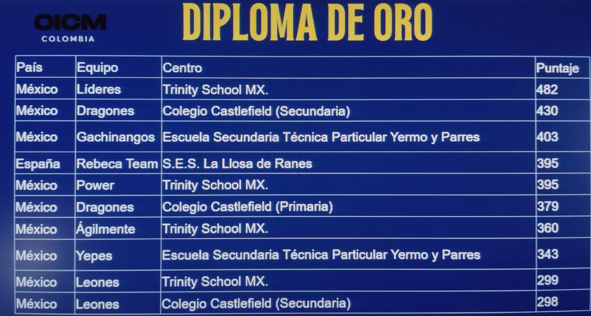 El palmarés de la olimpiada celebrada en México.