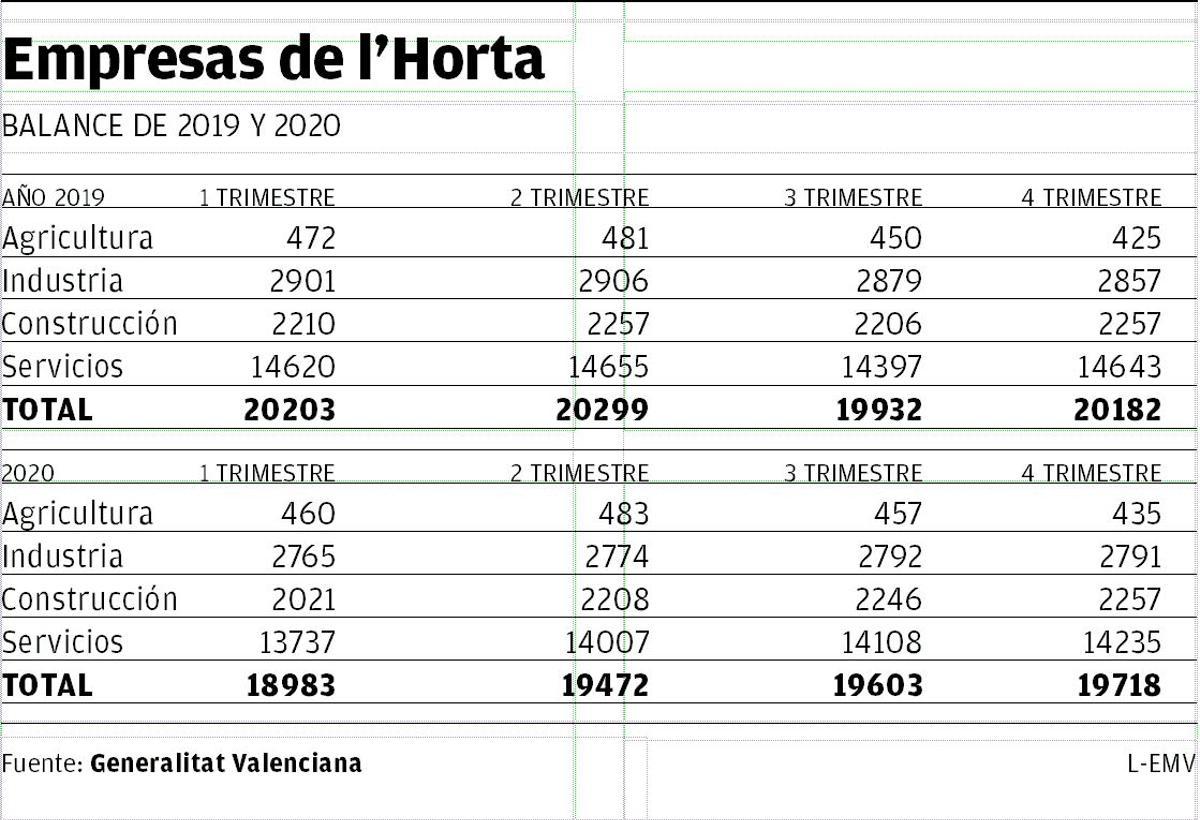 Empresas en l'Horta