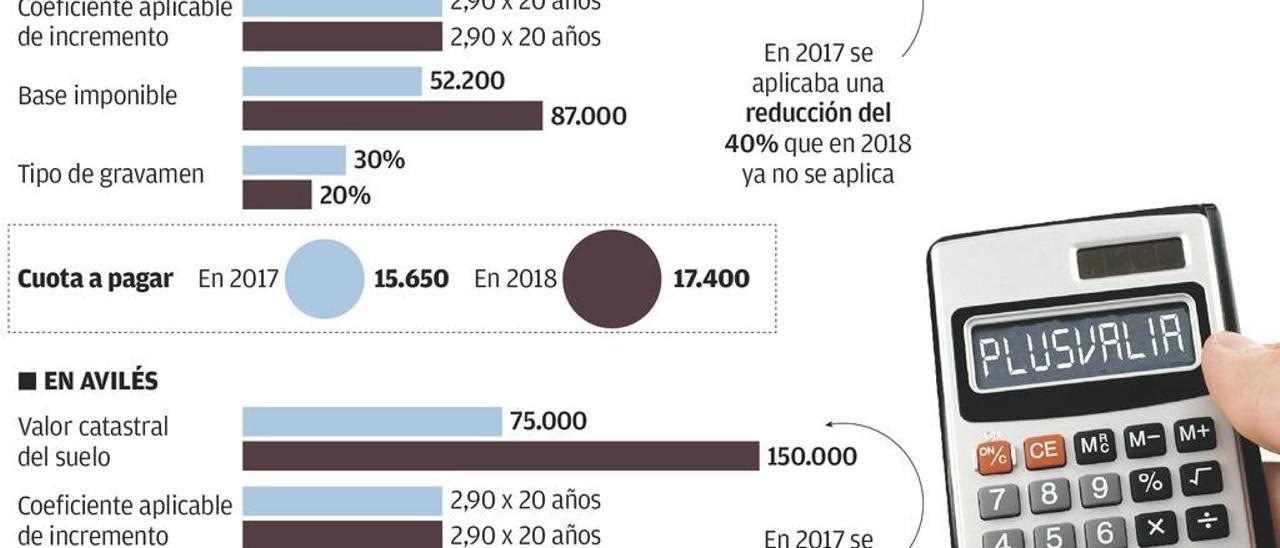 Subidas tributarias disfrazadas de rebajas: la plusvalía se dispara en Oviedo y Avilés