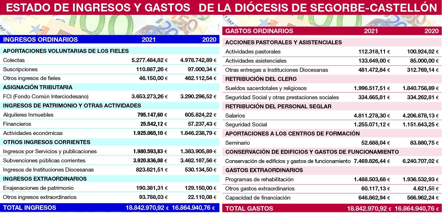 INGRESOS Y GASTOS DIÓCESIS SEGORBE web