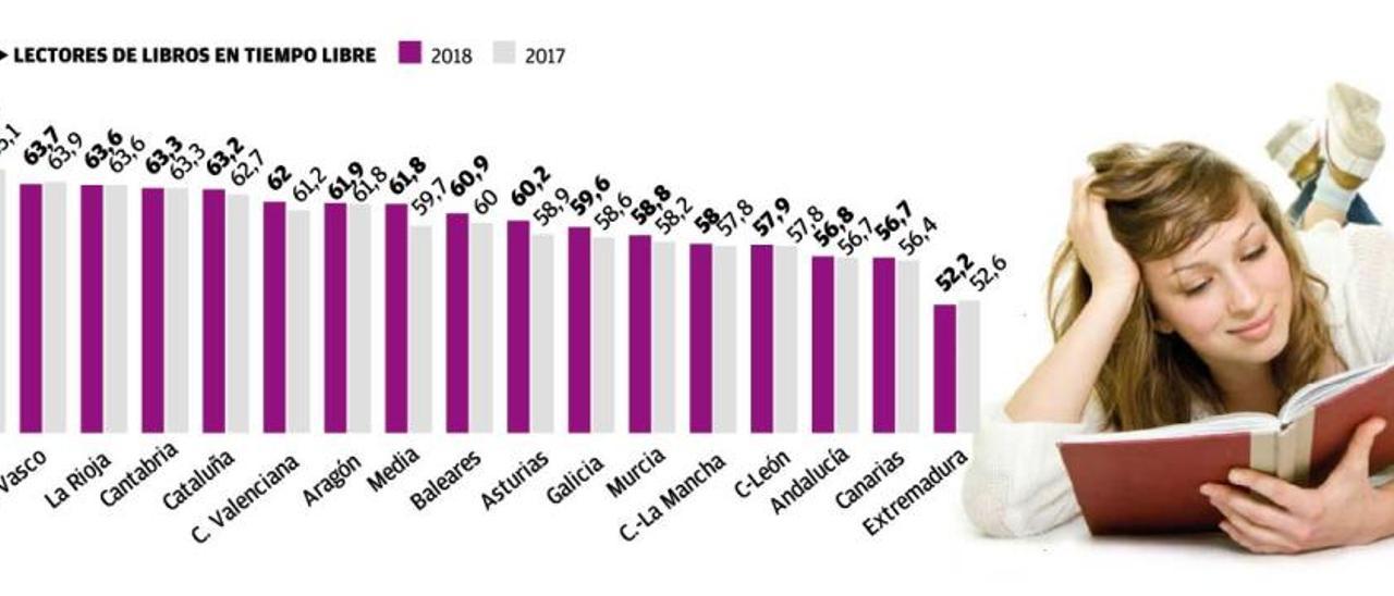 Los valencianos leen  y compran más libros que hace un año