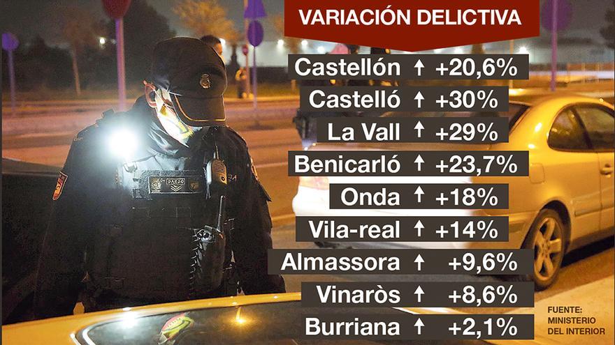 La delincuencia aumenta un 20% en Castellón con los casos sexuales al alza