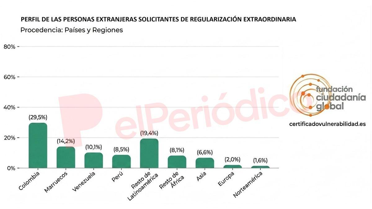 Perfil de solicitante de la regularización extraordinaria de migrantes según país de origen.