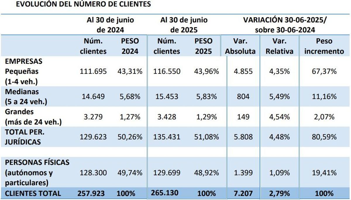 Evolución del número de clientes