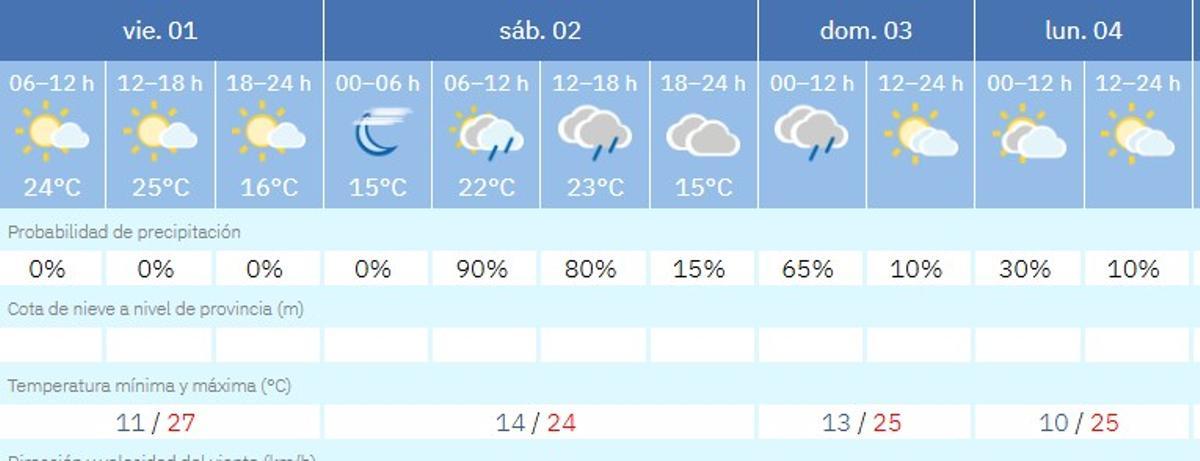 Predicción del tiempo para la semana en Córdoba.