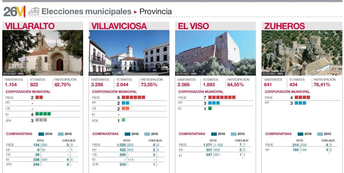 Resultados en todos los municipios de la provincia de Córdoba