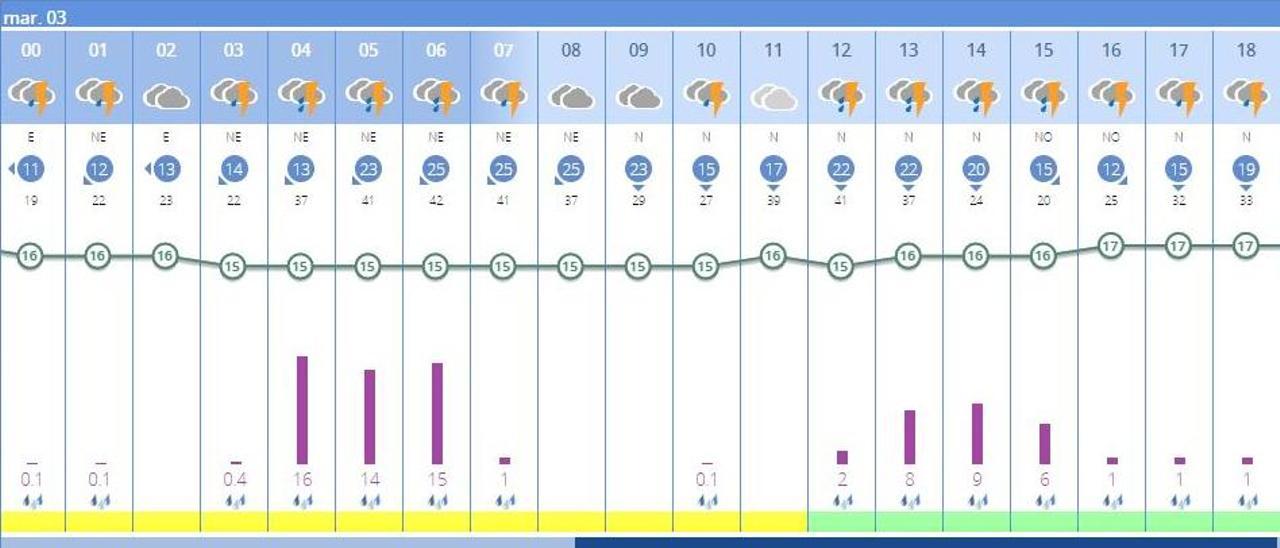 El tiempo en València ciudad mañana, 3 de mayo, según la Aemet. Será la jornada en que se registren más precipitaciones y más fuertes.