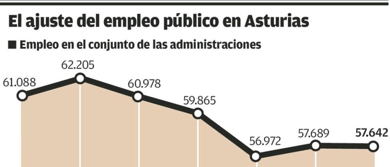 La Administración asturiana recupera el nivel de empleo público anterior a la crisis