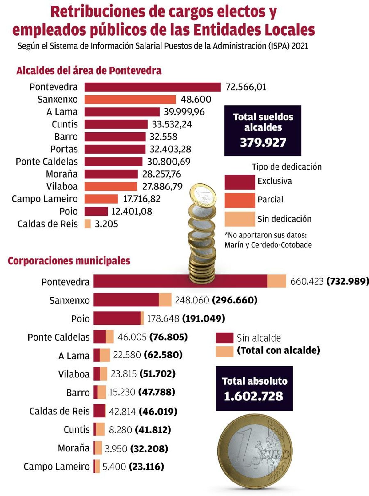 Rebribuciones alcaldes de Pontevedra comarca. 1 noviembre 2021. Hugo Barreiro. Gráfico