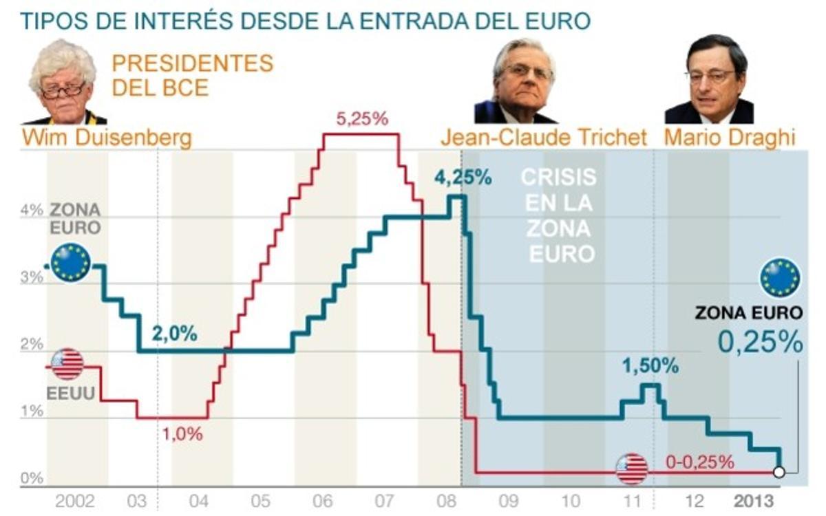 La caiguda dels tipus d’interès.