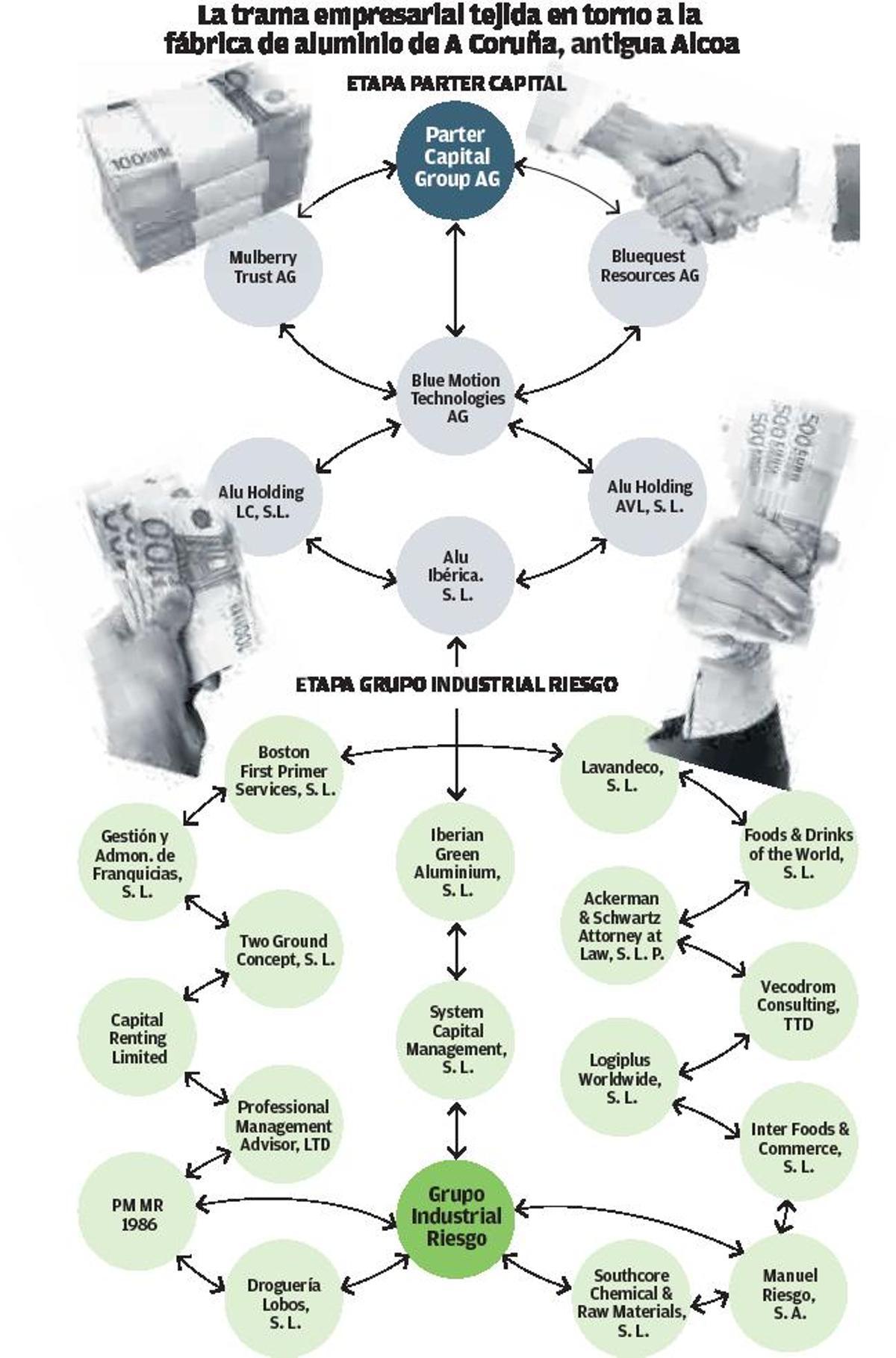 Parter y Riesgo urdieron una trama con 25 sociedades en su gestión de la antigua Alcoa