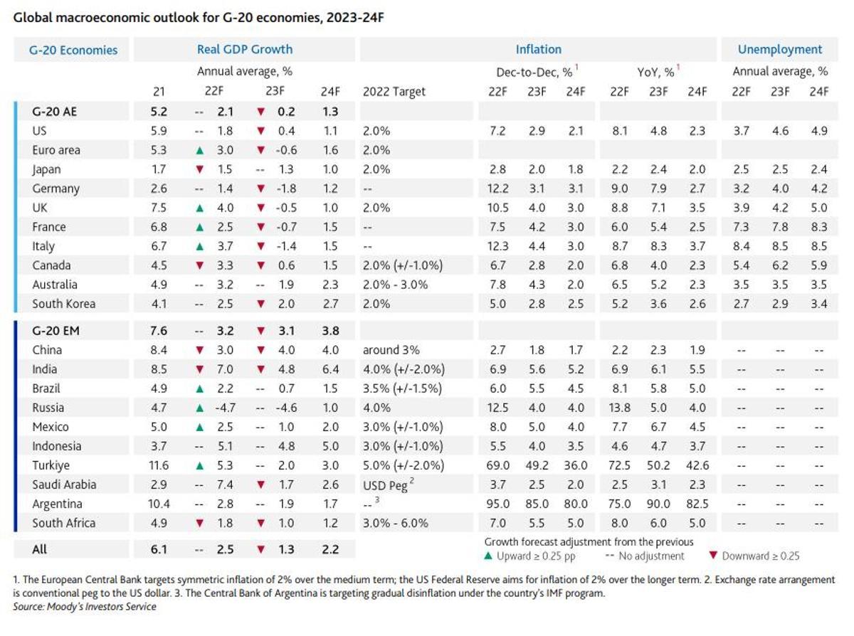 Crecimiento en economías desarrolladas del G20