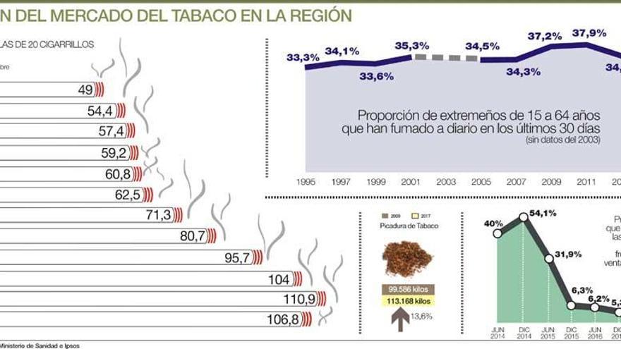 La venta de cajetillas de tabaco baja a la mitad en Extremadura en diez años