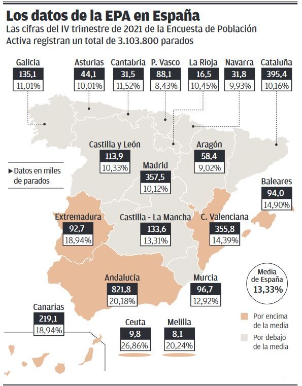 El empleo público se dispara y amortigua la caída en el sector privado