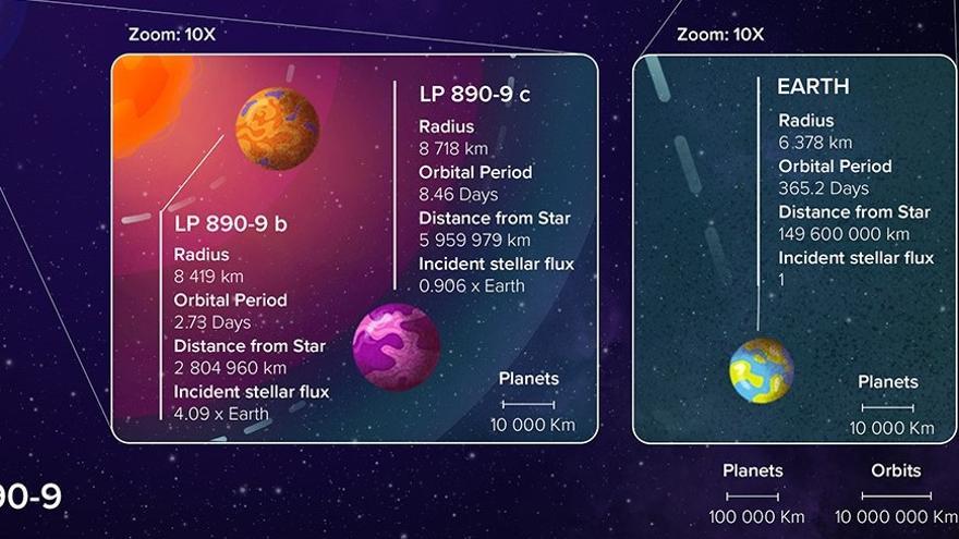 El sistema LP 890-9 es mucho más compacto que el nuestro: sus dos planetas podrían caber fácilmente dentro de la órbita de Mercurio, el planeta más interior de nuestro Sistema Solar.