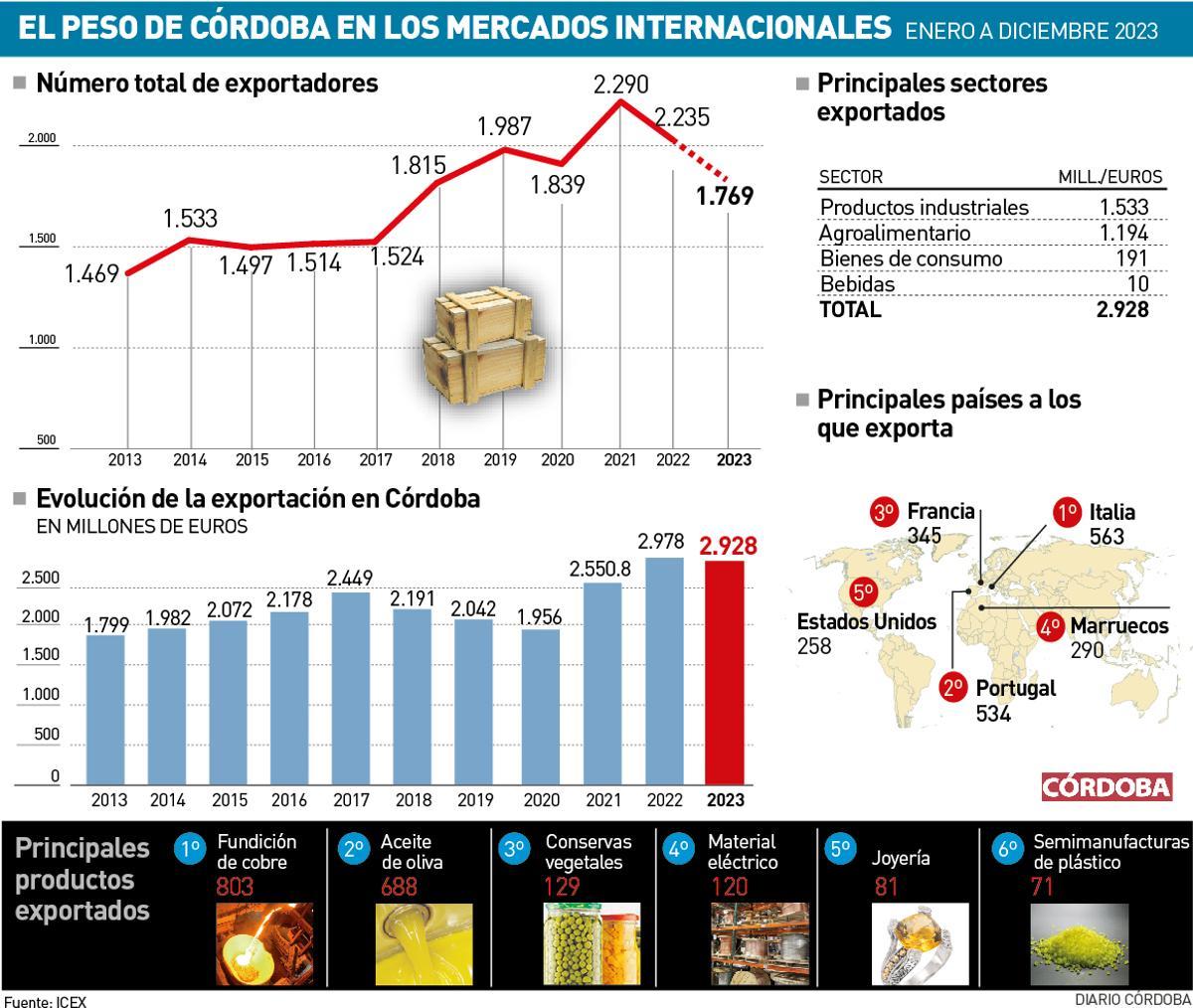 Exportaciones de Córdoba en el pasado 2023.