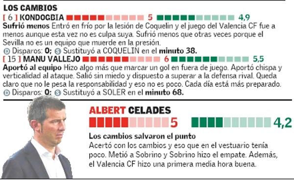 Estas son las notas del Valencia frente al Sevilla