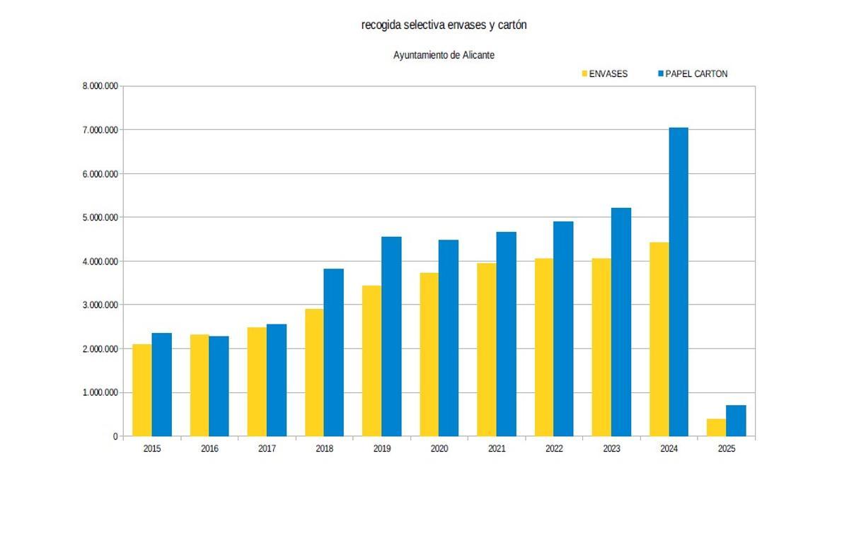 Evolución de la recogida selectiva entre 2015-2025