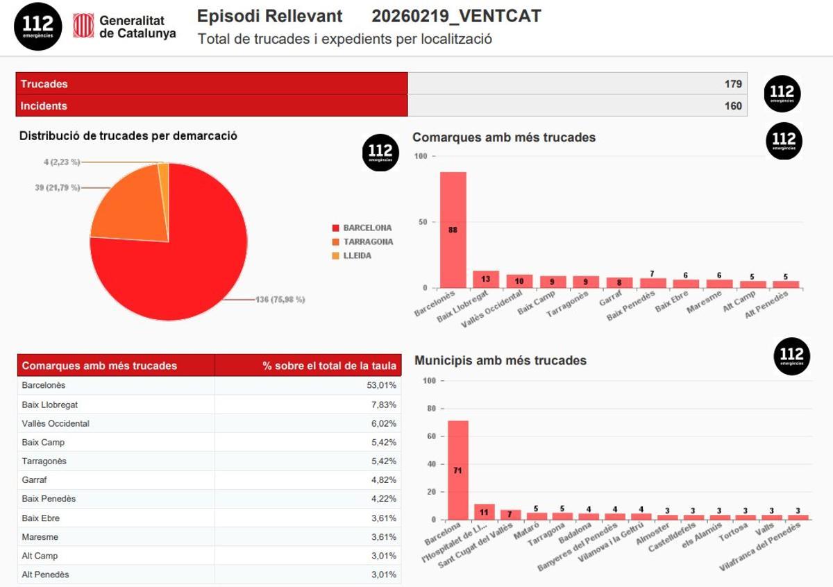 Dades recollides al telèfon d'emergències 112 fins a la una del migdia d'aquest dijous a tot Catalunya