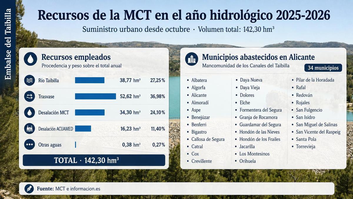 Balance hídrico de la MCT para el actual año hidrológico hasta mayo