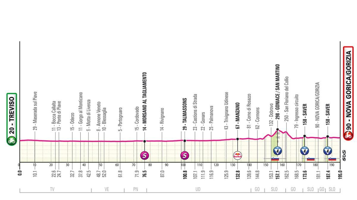 Etapa 14 del Giro de Italia 2025: perfil, horario, recorrido y dónde ver el final en Eslovenia por TV, online y en directo