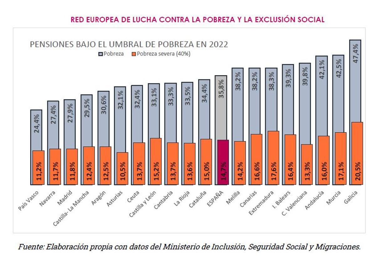 Situación de las pensiones por autonomías.