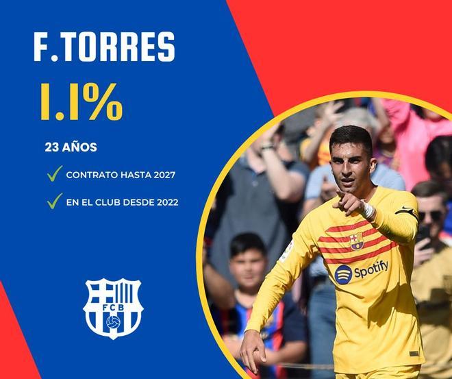 ¡La afición decide! Estos serán los capitanes del FC Barcelona 2023/24