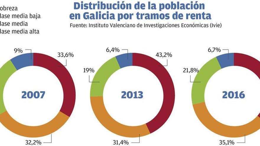 La crisis se llevó por delante dos de cada diez hogares de clase media en Galicia