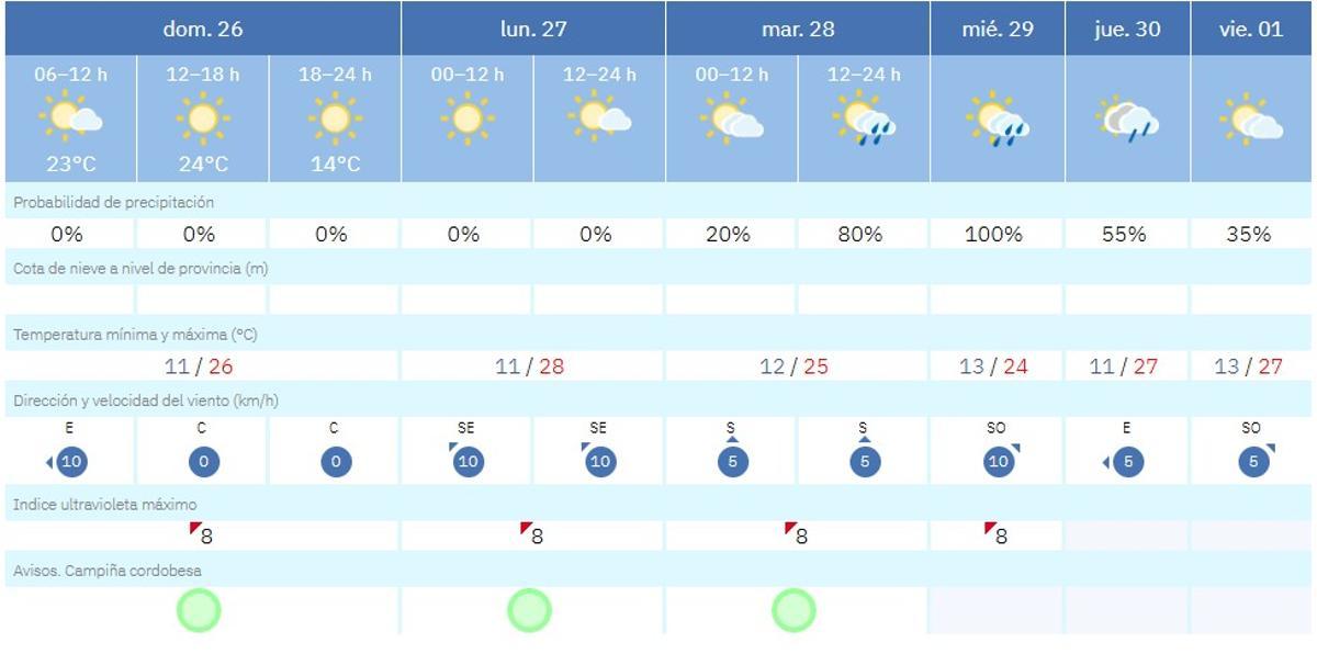 La previsión meteorológica de este domingo en Córdoba.