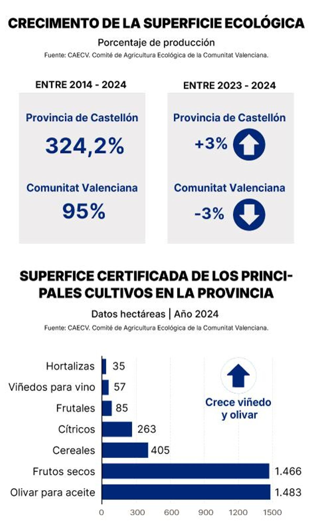 Los principales datos de la agricultura ecológica en Castellón.