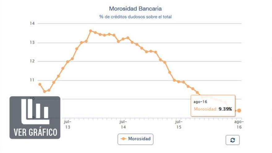 La morosidad sube y rompe con siete meses de caídas