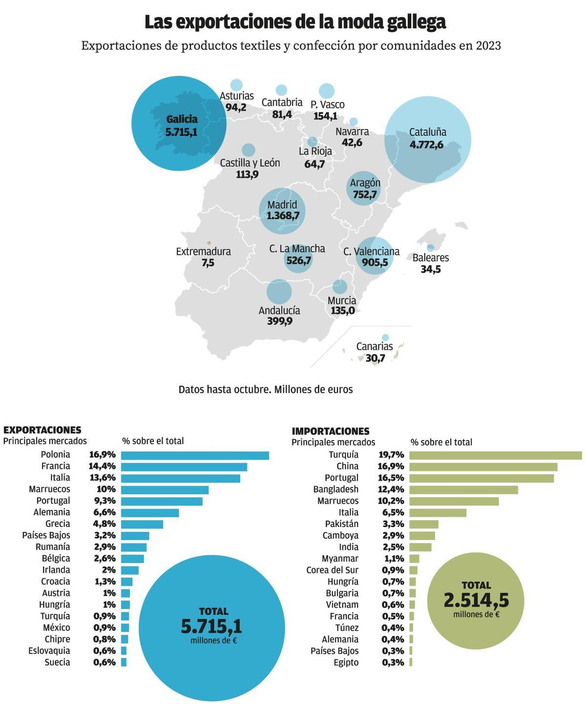 Exportaciones de la moda gallega.