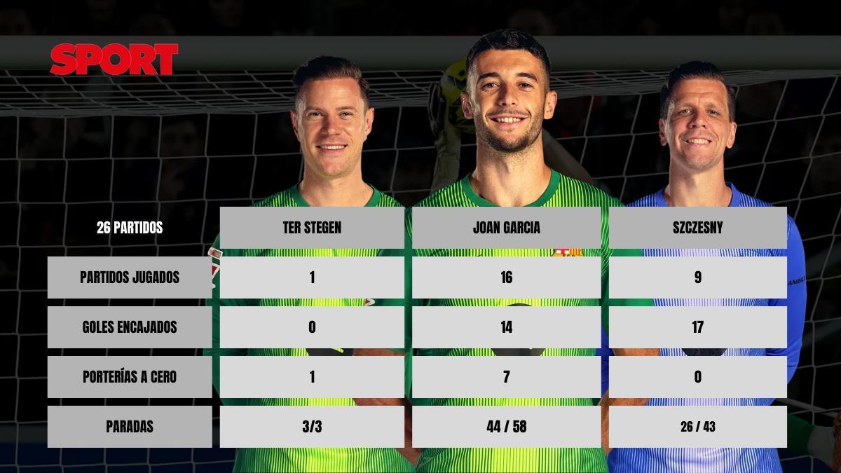 Los números del Barça en la portería: Ter Stegen, Joan Garcia, Szczesny