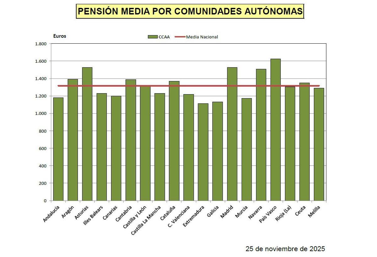 Así están las pensiones por autonomías durante 2025.