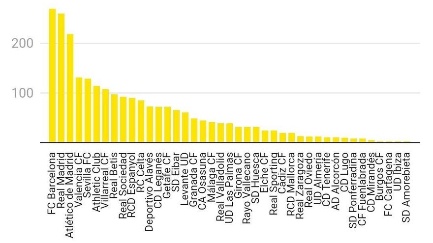 Ingresos que recibirá cada equipo de Primera y Segunda División por el fondo inversor de LaLiga.