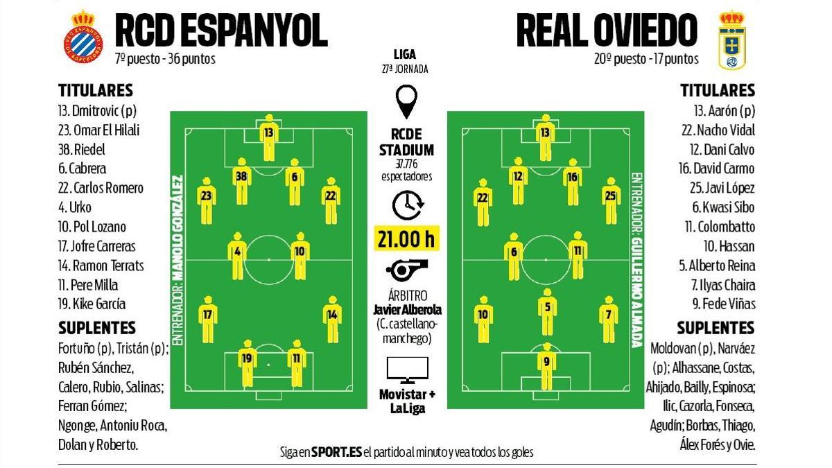 Onces probables del Espanyol-Real Oviedo