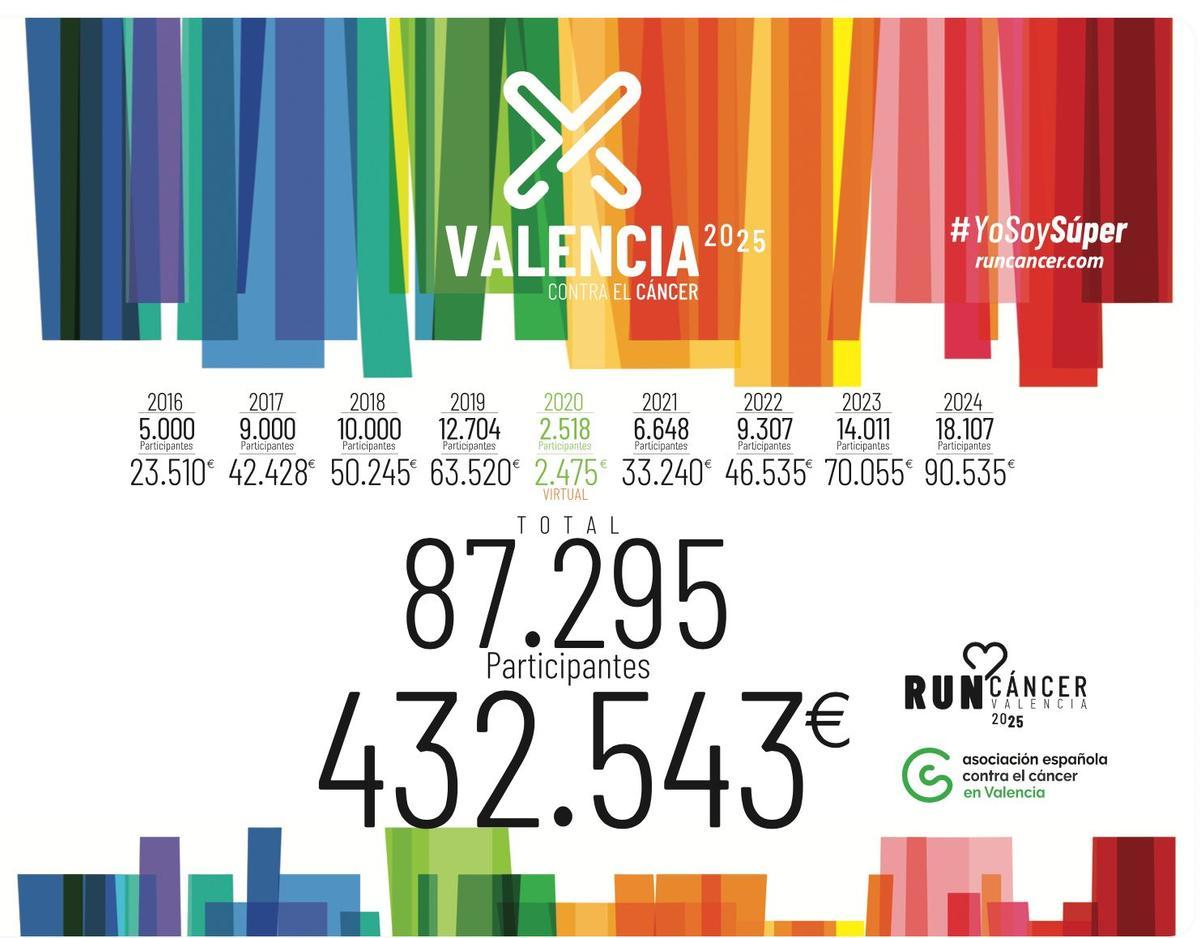 Valencia Contra el Cáncer, un ejemplo de solidaridad