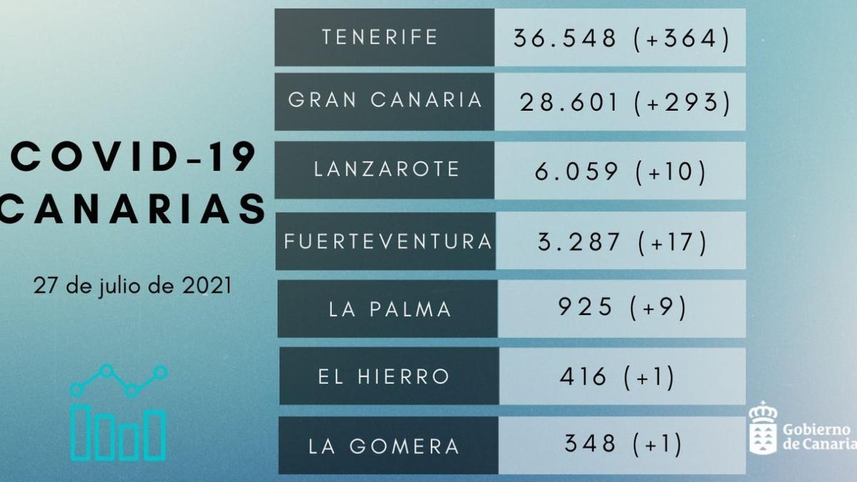 Datos de coronavirus en Canarias a fecha de 27 de julio de 2021.