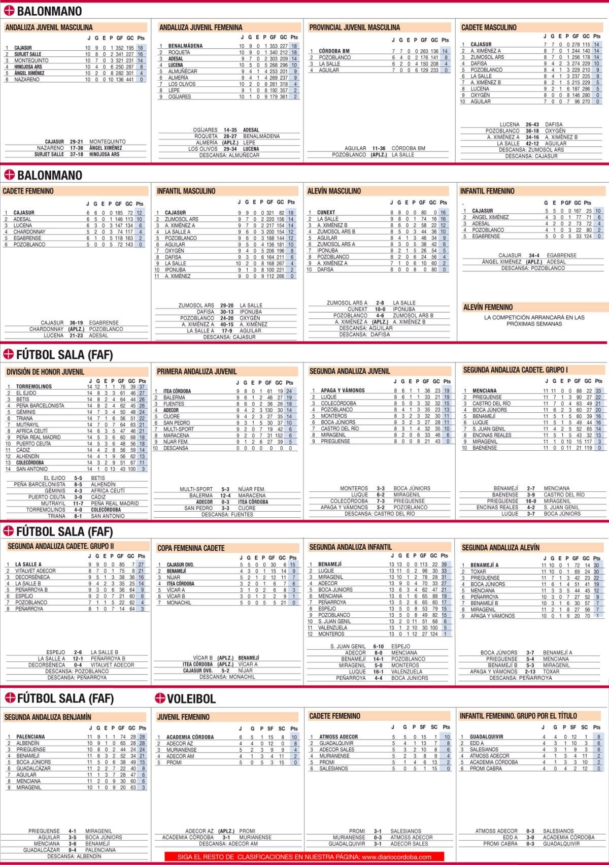 Las clasificaciones de la jornada en el deporte base