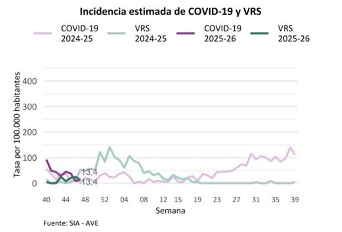 Evolución de los casos de VRS y covid en la Comunitat Valenciana, semana 47.