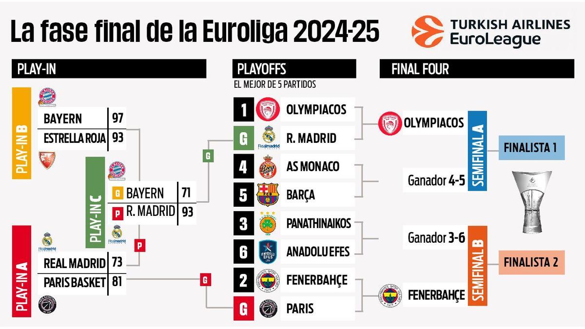As¨ª queda el playoff de la Euroliga tras la eliminaci¨®n del Madrid