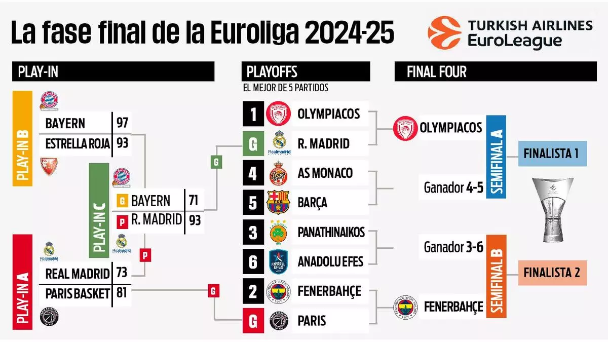 As赤 quedan los playoffs de la Euroliga tras el 谷pico triunfo del Bar?a