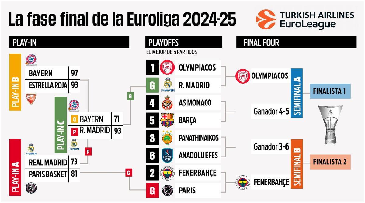 Así queda el playoff de la Euroliga tras la eliminación del Madrid