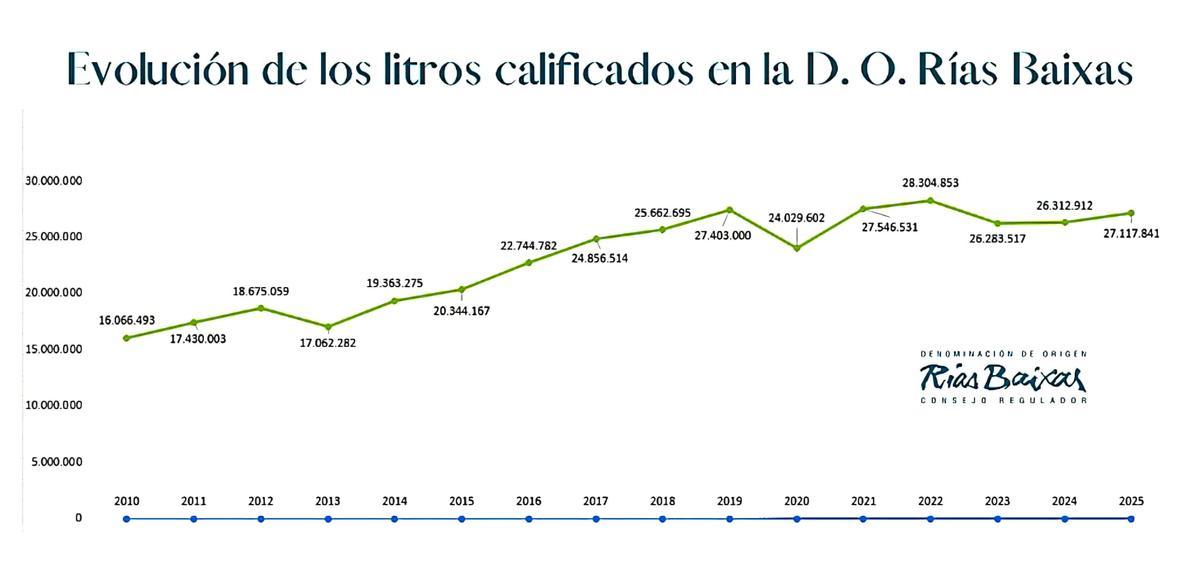 La evolución de la producción de vino en la DO.
